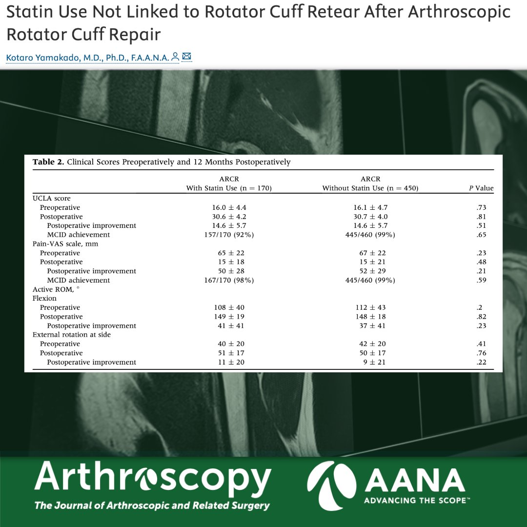 This retrospective review of patients who underwent arthroscopic rotator cuff repair sought to evaluate the impact of hyperlipidemia and statin use on rotator cuff healing. 
ow.ly/7XWe50WrUmg