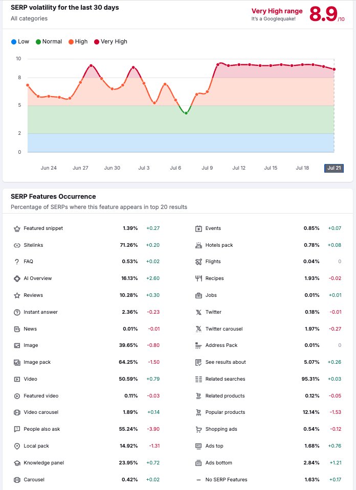 realTimKahlert's tweet photo. Even though the June Core Algorithm Update has finished, the fluctuations are still crazy.
Most industries, like Automotive, Home &amp; Garden, News, and Shopping, still see the highest fluctuations.

How has your experience with this update been so far? Did you see any fluctuations? https://t.co/5fsZl2v50H