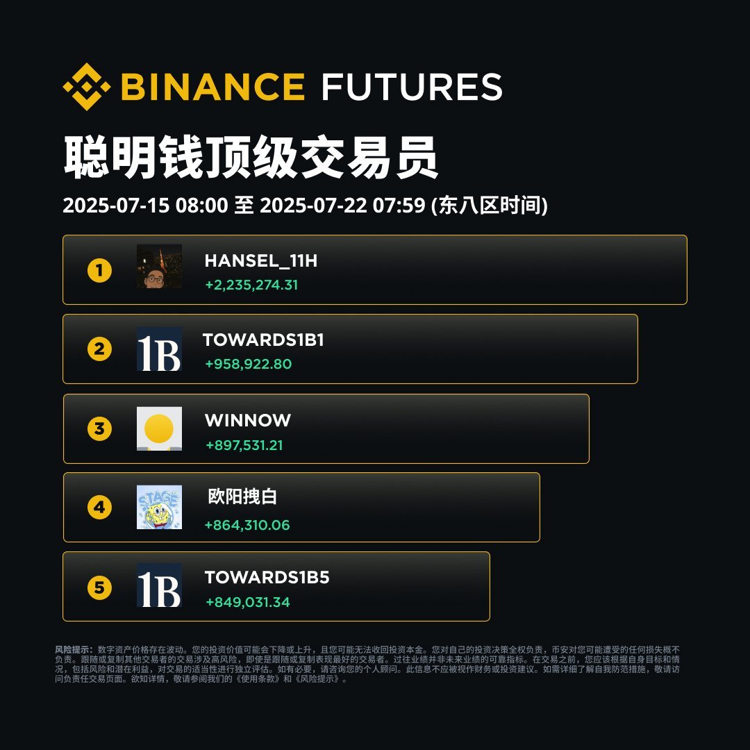 binancezh's tweet image. 想不想见识一下绝顶聪明的「聪明钱」❓
#币安 聪明钱明星榜第一期闪亮登场!
本周带大家认识TOP5盈亏表现(PNL),霸榜“聪明钱明星榜”的顶级交易员!
🥇hansel_11h
🥈towards1B1
🥉Winnow
4️⃣欧阳拽白
5️⃣towards1B5
快来订阅顶级合约交易员或成为他们中的一员 ✅binance.com/zh-CN/smart-mo…