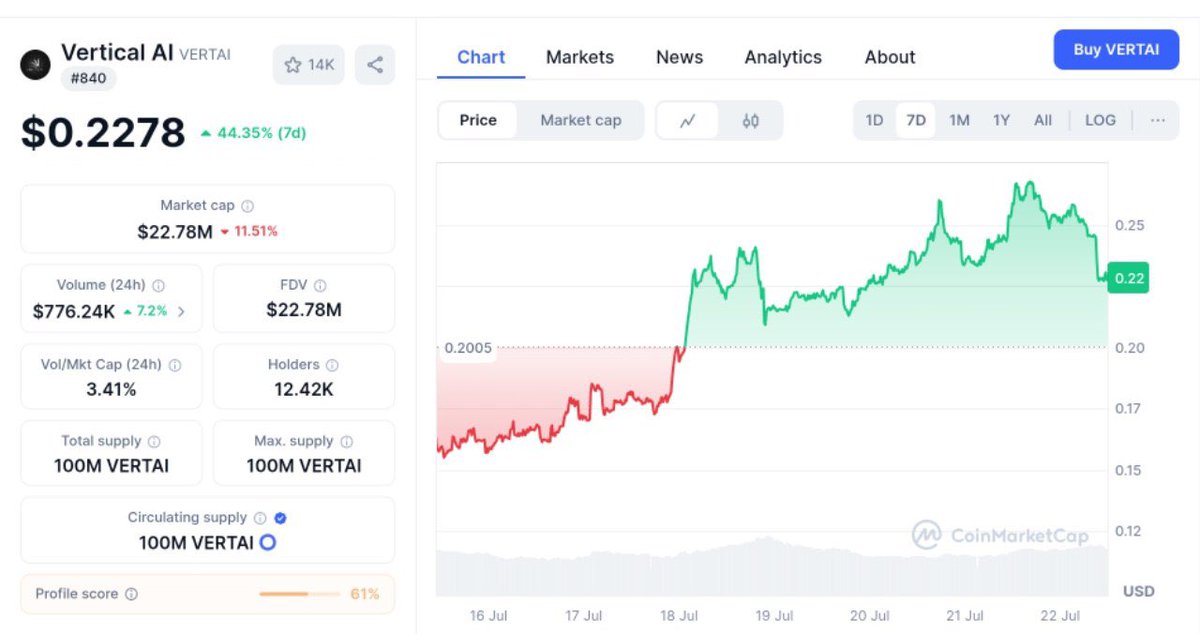 CryptoTeca__'s tweet image. Just added $VERTAI || @Build_Vertical to my bag. 

Why? Let’s talk delivery 👇🏽

⋟ Launched on Avalanche via @BlackholeDex &amp;gt;&amp;gt; faster, cheaper, and more accessible.

⋟ Vertical Studio is cooking &amp;gt;&amp;gt; a no-code AI builder using decentralized compute.

⋟ Hosting real convos with AI…