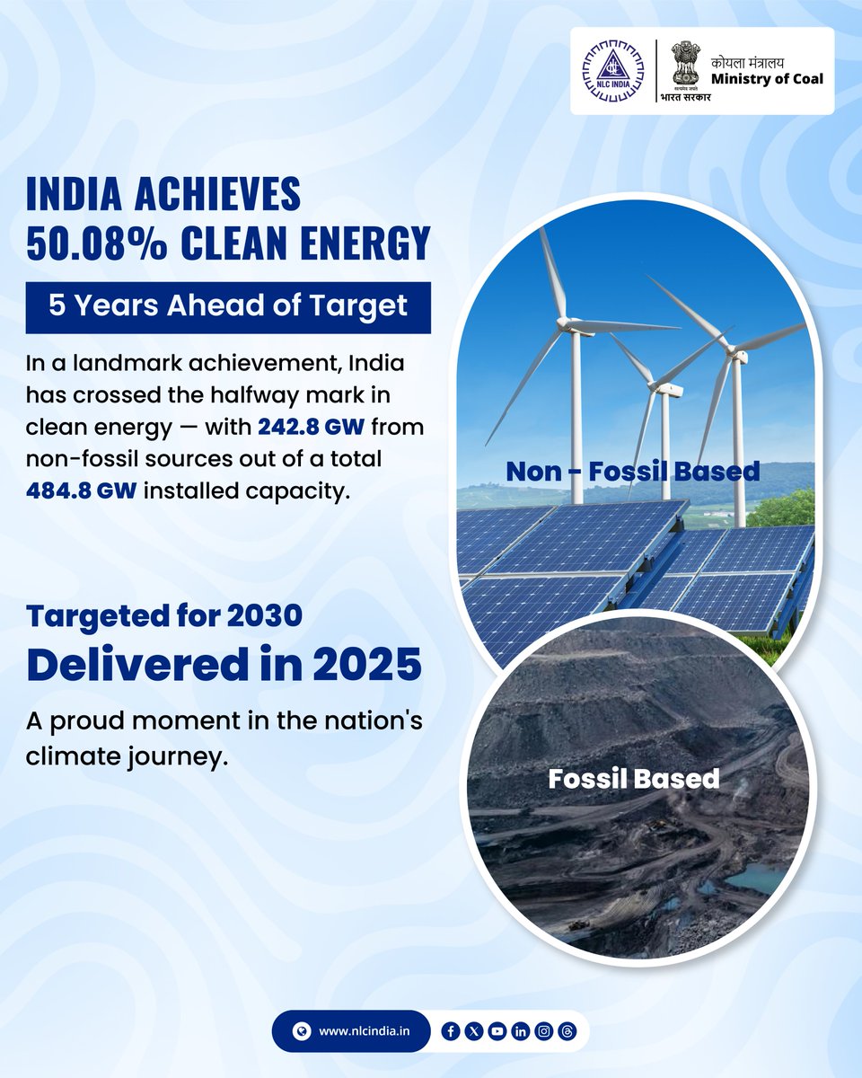 India achieves 50.08% clean energy — 5 years ahead of target.
With 242.8 GW from non-fossil sources, this milestone reflects the nation’s strong climate commitment.

NLCIL proudly contributes to this transition through sustainable mining and renewable energy initiatives.

#NLCIL
