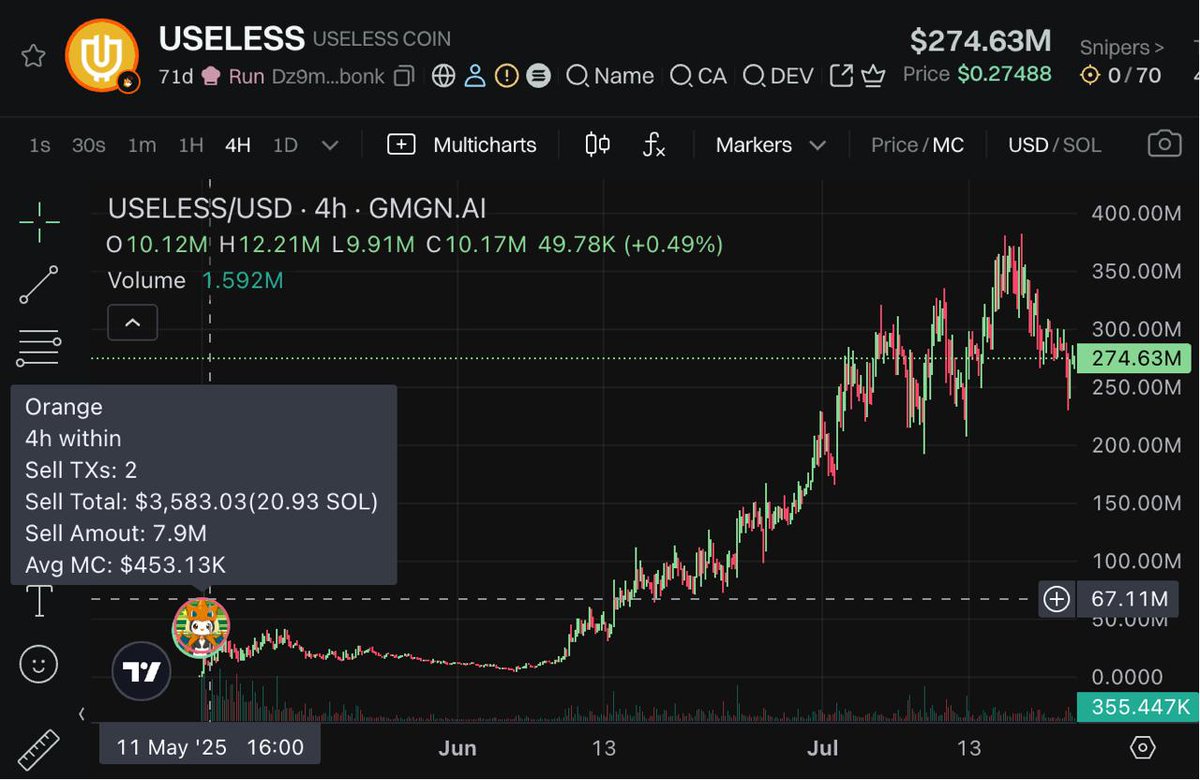 FUMBLEonSOL's tweet image. .@OrangeSBS bought 16.2M $USELESS tokens for $3,063.64 and sold it for $4,847.77 on May 10th.
If they had held their $USELESS, it would be worth over $4.3M today 💀💀