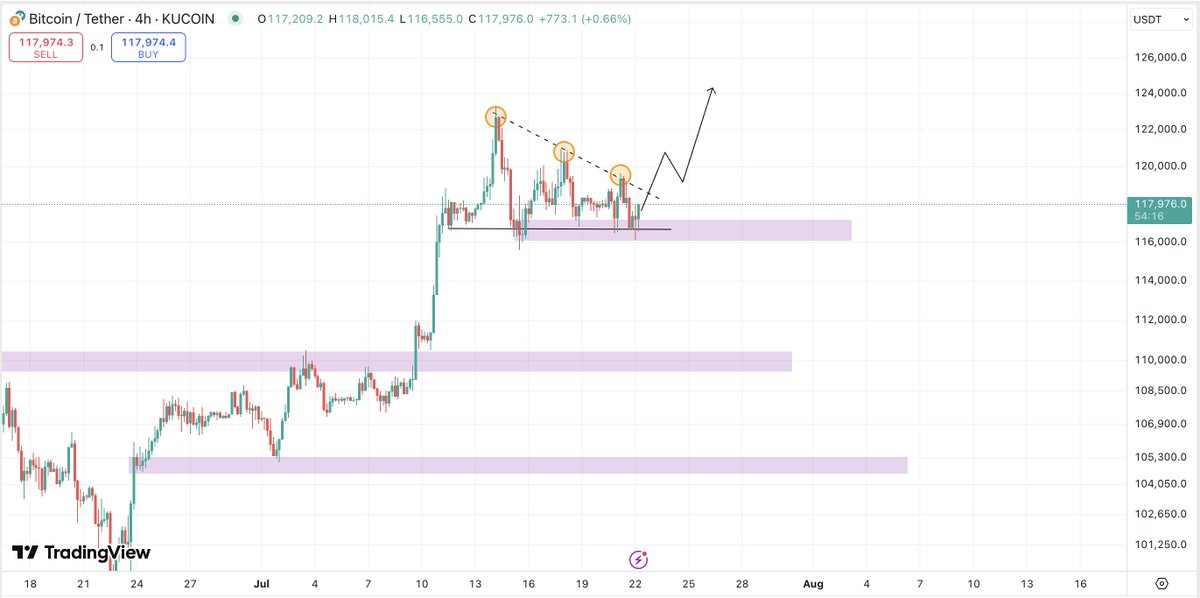 CryptoFellaTx's tweet image. $BTC - #Bitcoin forming a clean bullish pennant again. This pattern seems familiar to me..