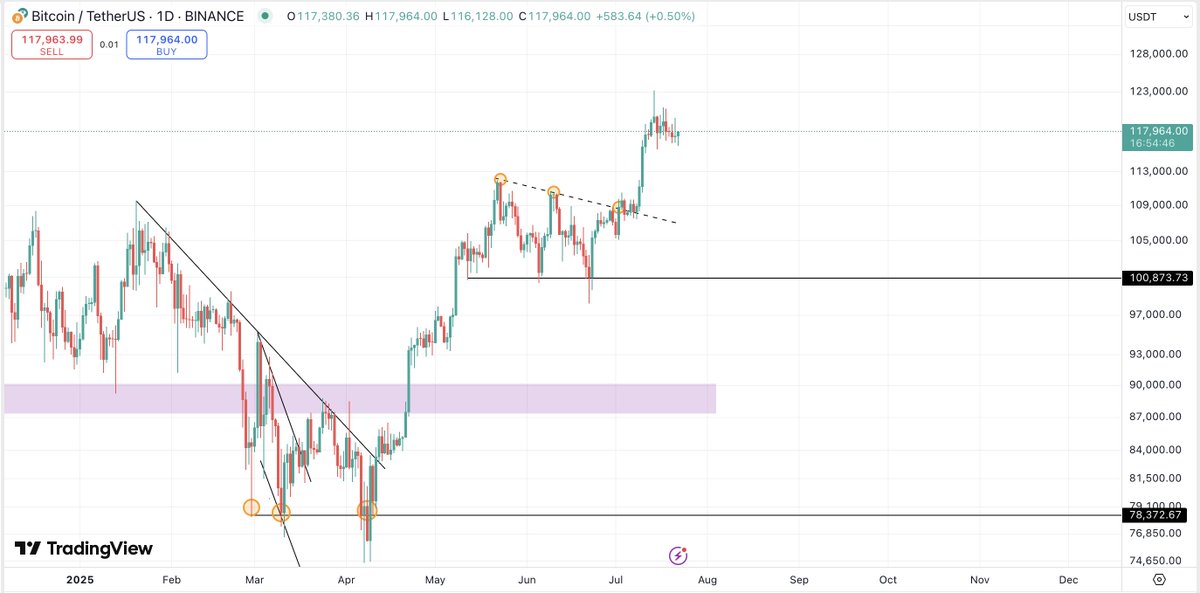 CryptoFellaTx's tweet image. $BTC - #Bitcoin forming a clean bullish pennant again. This pattern seems familiar to me..