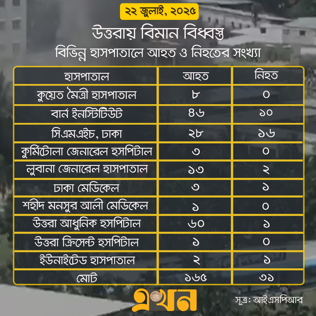 sumonkais's tweet image. হাঁসপাতালে নেয়ার পরের আহত নিহতের হিসাব এইটা যেখানে নিহত ৩১ 💔
এইবার ভাবেন স্পটে কতজন নিহত হয়েছে?
নাম্বার নিয়ে যতই লুকোচোরি করেন জনাব গনিত কিন্তু আপনার মনগড়া উত্তর মানে না।
