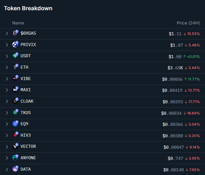 HawkOfCrypto's tweet image. Red day across the portfolio, but $VIBE is Green.
Just spoke with the Dev today and he told me that more powerful features are coming to the $VIBE Agent.
It’s already one of the smartest #Web3 agents out there but this team keeps pushing the limits.
These are the kinds of…