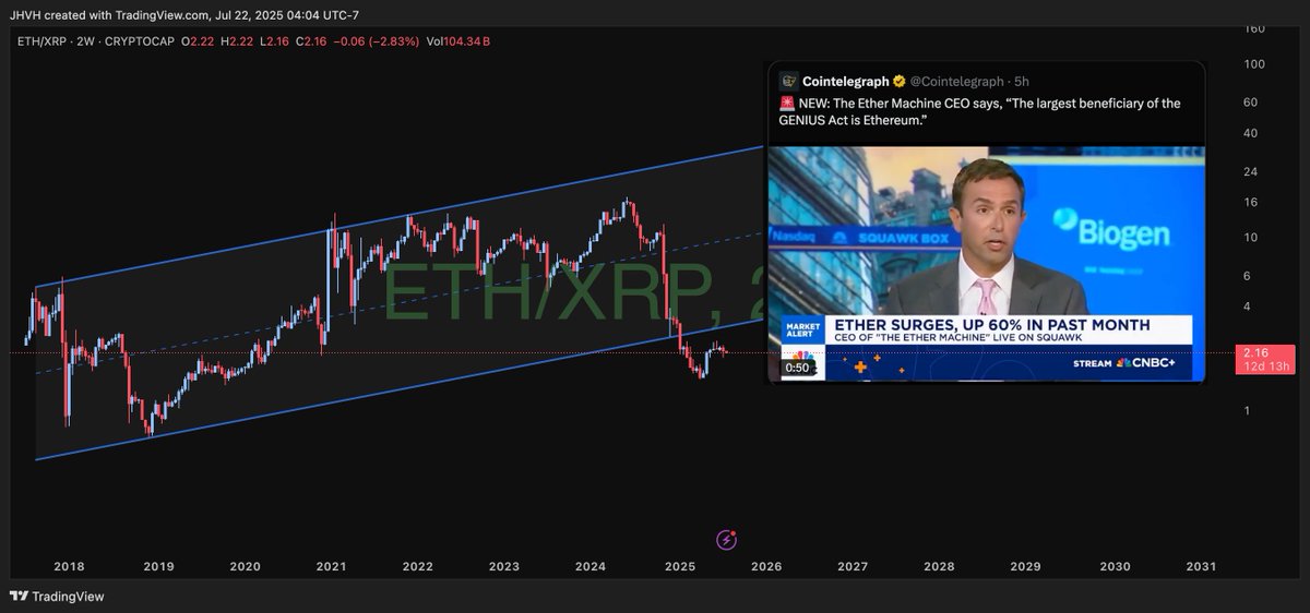 And that's why it's called talking your book.

$ETH would need another "surge" of 40%+ just to get back in the channel vs $XRP.