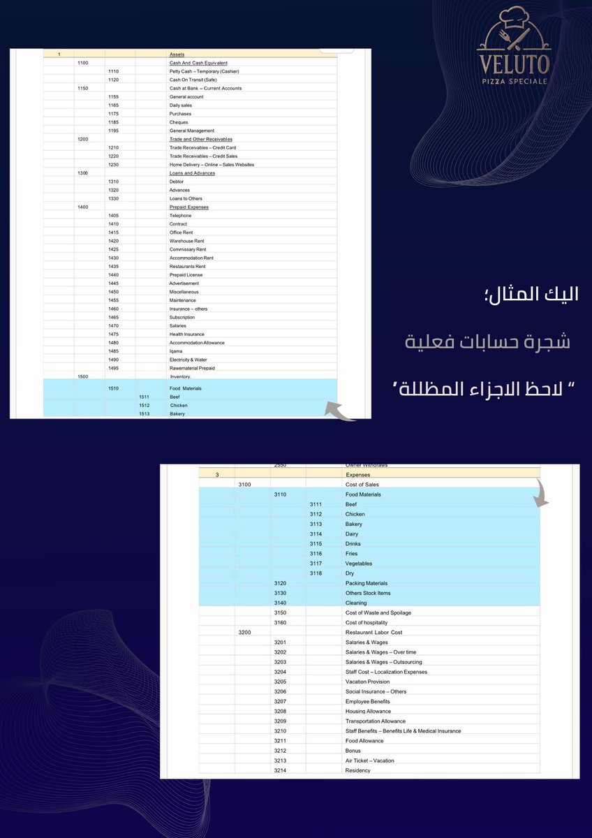 في محاسبة تكاليف المطاعم ..
لازم  يكون تركيزك على انشاء شجرة حسابات قوية
توصل من خلالها الى قوائم مالية دقيقة ومنتظمة🌟.
<a href="/EABA_SA/">معسكر إقرار التطبيقي للمحاسبين والماليين</a>