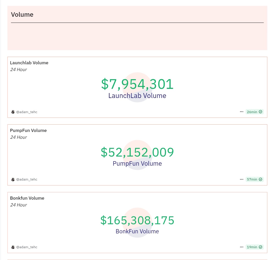 thesolanapost's tweet image. 🚨 @bonk_fun continues to dominate Pumpfun with more than 3x the fees and volume in the past 24h