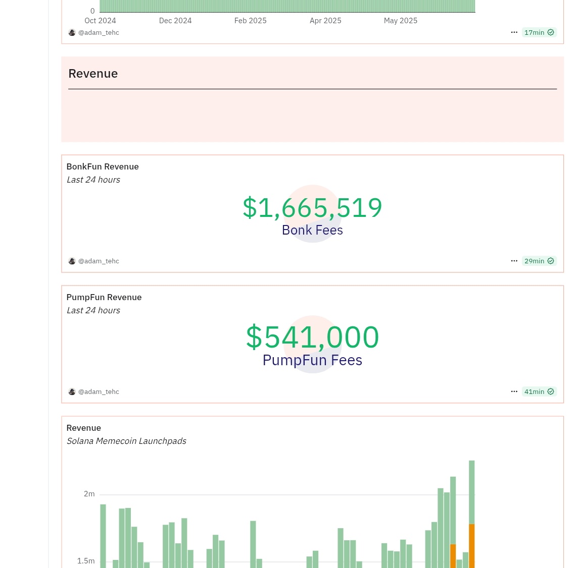 thesolanapost's tweet image. 🚨 @bonk_fun continues to dominate Pumpfun with more than 3x the fees and volume in the past 24h