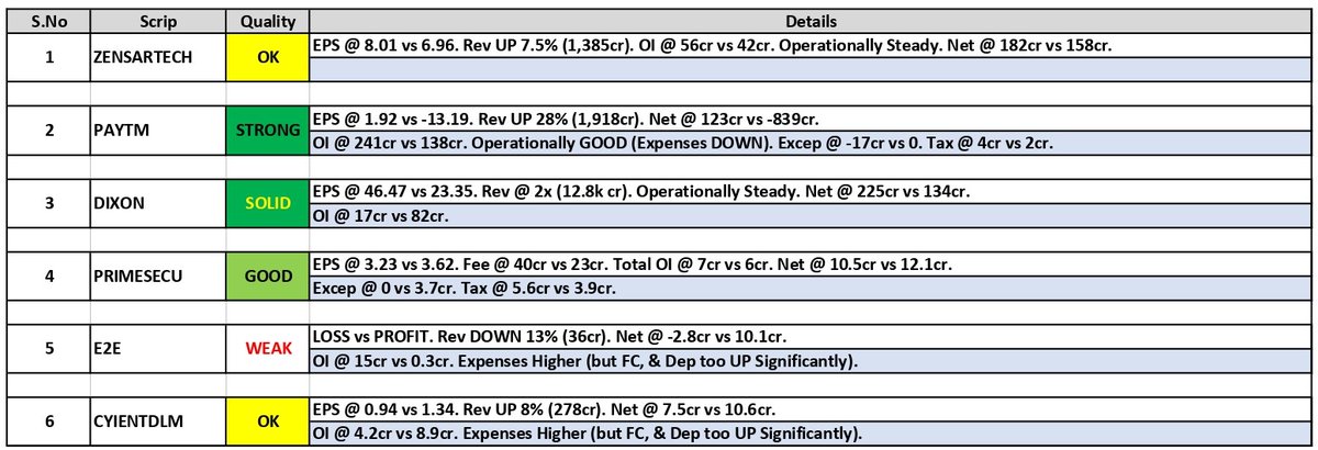 about_nav's tweet image. #Results Updates (04):

1. Zensar Technologies (#ZENSARTECH)
2. One97 Communications (#PAYTM)
3. #Dixon Technologies
4. Prime Securities (#PRIMESECU)
5. #E2E Networks
6. Cyient DLM Limited (#CYIENTDLM)

#Q1Results #Q1FY26 #Nifty #Nifty50 #NiftyBank #Zomato #Eternal #Swiggy #Titan