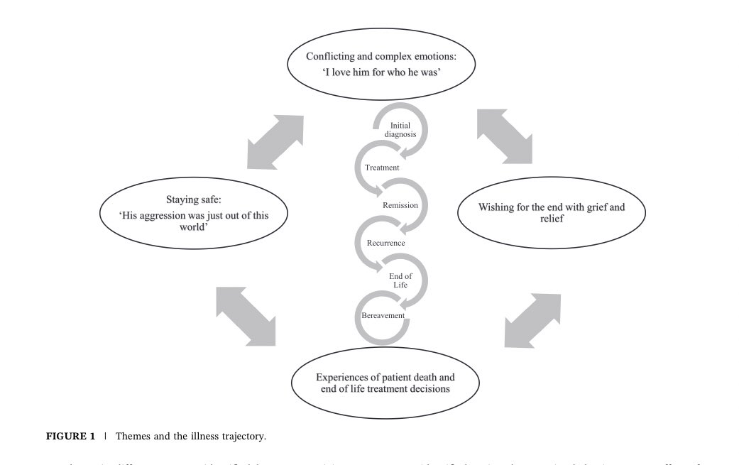 PsyOnc's tweet image. 🧠 Carers of people with brain tumors face profound emotional & safety challenges due to personality changes, often in silence
This study @PsyOnc reveals taboo thoughts, complex grief, & urgent needs for targeted support @hagsie
onlinelibrary.wiley.com/doi/10.1002/po…