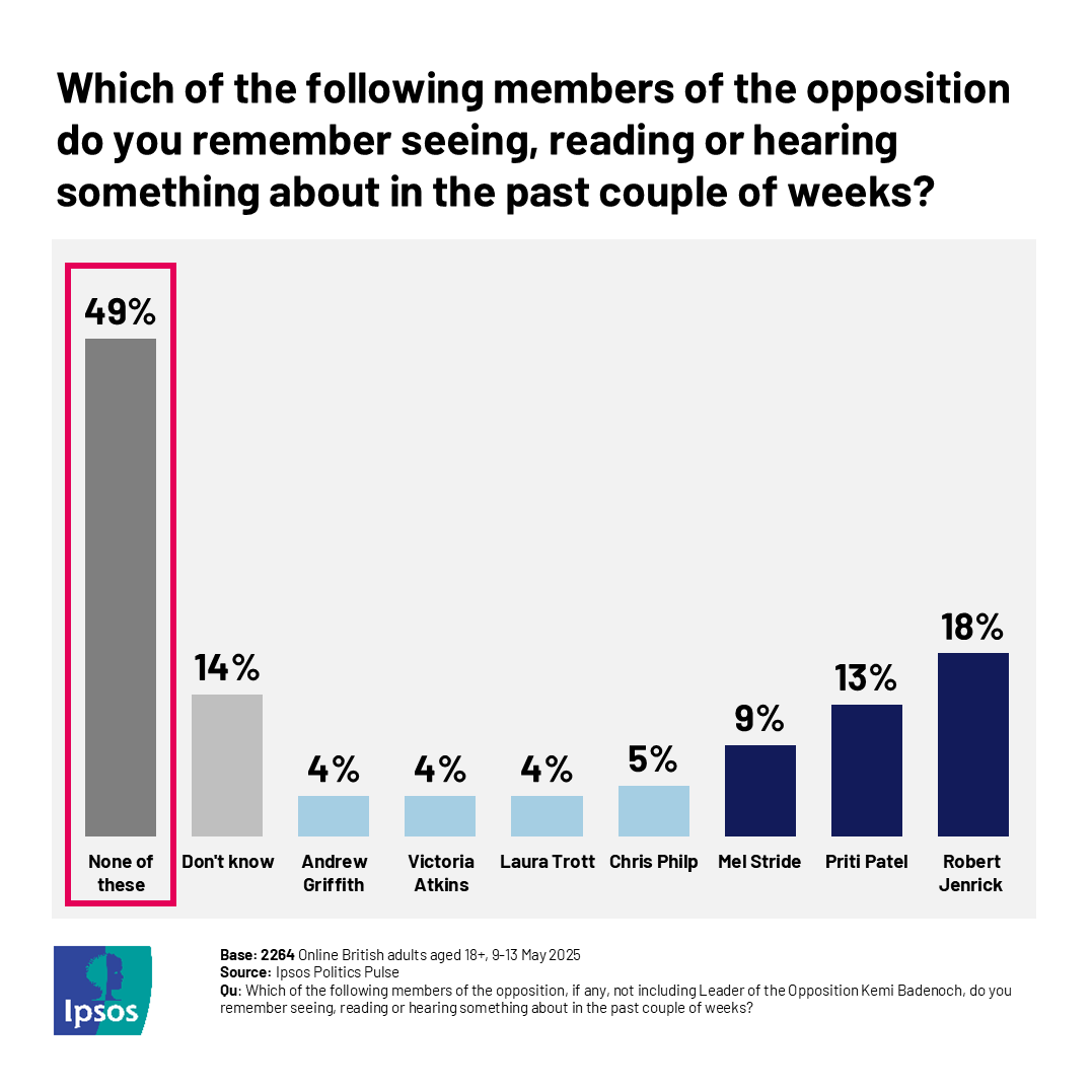 Ipsos_in_the_UK's tweet image. As Badenoch reshuffles her shadow cabinet, our data shows they have a big visibility problem:
🔵49% don’t recall seeing anything from them recently
🔵Jenrick, Patel & Stride have made the biggest (but limited) impression
🔵 5% or fewer recall anything about each of the rest