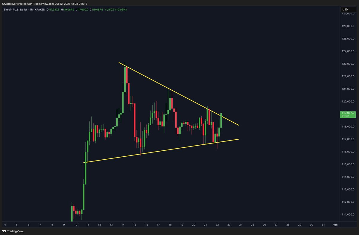 🚨 BREAKING: "Bitcoin in fase di breakout: attenzione agli sviluppi!"
