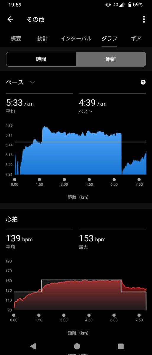 domitrii_eki's tweet image. 本日のラン。
GARMIN先生の指示は、閾値走。
心拍数は上限の157まで上げたかったのですが、暑さと昨日の疲れのためこれが限界でした🙄
ランのペースは昨日同様5分/kmペースでしたが、今日は無理しました😅

#駅メモマラソン部