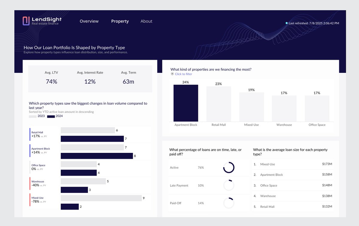 Apexzmart's tweet photo. 🚨Project Spotlight – Real Estate Finance Dashboard Just wrapped up a custom Tableau solution for Lendsight, a real estate finance firm looking to gain deeper insight into their client portfolios.  

Link: https://t.co/EhDme32Bli

#datafam #tableau https://t.co/3VYtZOfcRy
