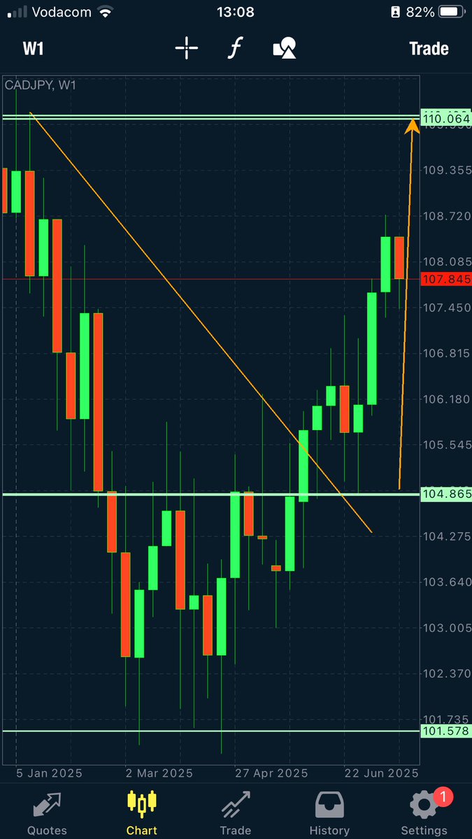 Who Still Remember This Beautiful CADJPY Setup. We Still Pushing To The Top. Weekly Time Frame Papa!!😃📊🫴🏾💰