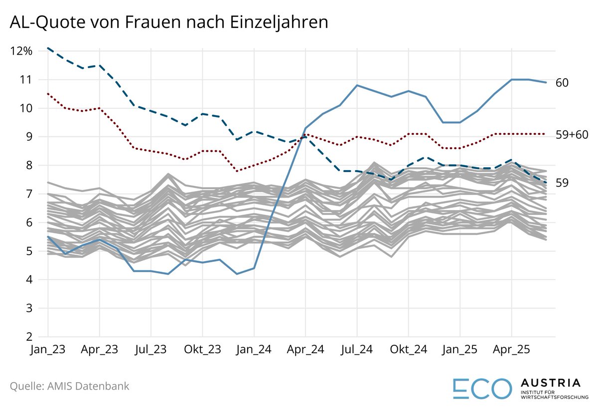 Neue Auswertung der Beschäftigungsdaten der Frauen 60+
Recht wenig Spuren von struktureller Arbeitslosigkeit. Wichtig auch für die #teilzeit Debatte: längeres Arbeiten (spricht höheres gesetzliches Antrittsalter) kann helfen den finanziellen Druck auf den Sozialstaat zu mildern