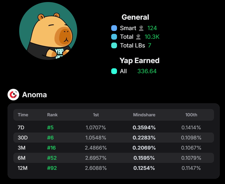 Cyber_Warriorr's tweet image. I know many are waiting for @anoma testnet codes; I’ll be sharing some shortly
Anoma is building a new coordination layer for Web3:
Intent-based, solver-powered, privacy-first
From day 1, my intent was clear & I’ve been fully locked in!
Gave codes for 20+ users; who’s next?👇🏼