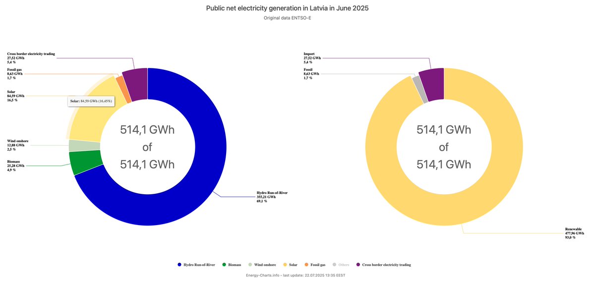 Nevar saprast vai <a href="/Sadalestikls/">Sadales tīkls</a> dati ir jāskaita kopā ar AST datiem? Vai uz ārzemju statistikām sūtam tikai AST datus vai kādus citus? Varbūt kopā jūnijā saule 157 GWh?