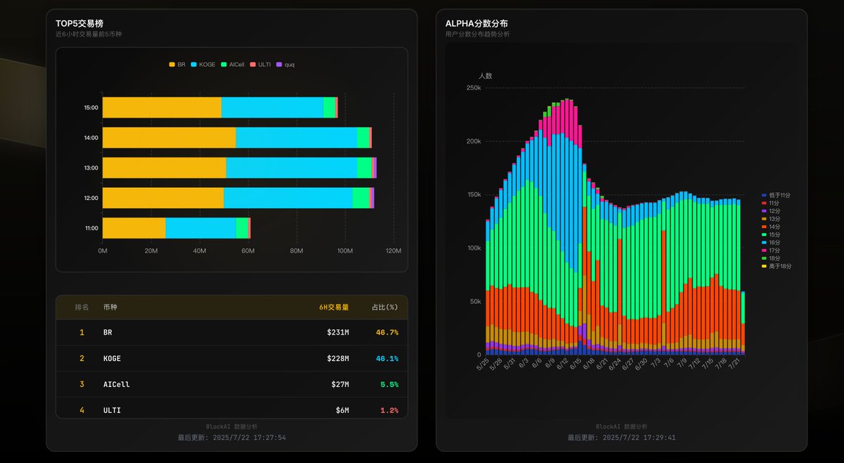 今天刷什么？看图⬇️
链接：blockai.pro/alpha-house