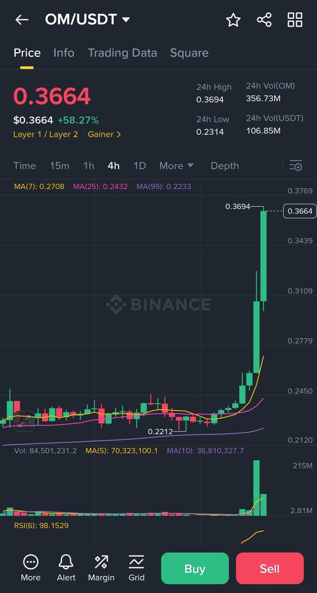 0x_luneth's tweet image. Very strong green candles from $OM.
You might want to get seated, Team mantra is about to fly us over the moon.
Still fading $OM Anon??