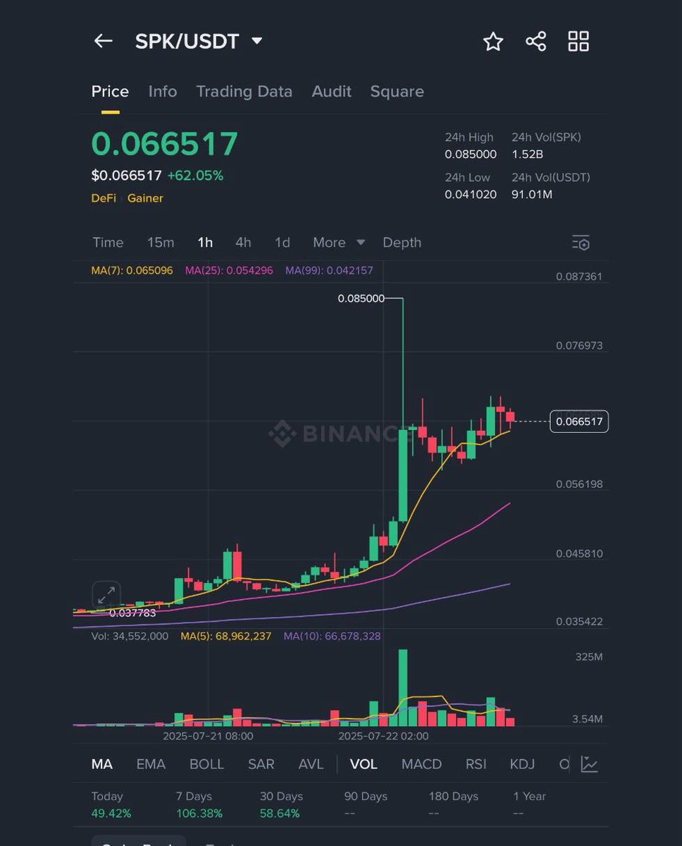 💥 $SPK is breaking out RIGHT NOW.
Volume’s going parabolic, the breakout candles are just warming up. 🚀

Missed the bottom? Don’t miss the send.
Next leg is loading, don’t get caught FOMOing at ATH.

I’ll catch these plays before they blow. You can too.

#SPK #Crypto