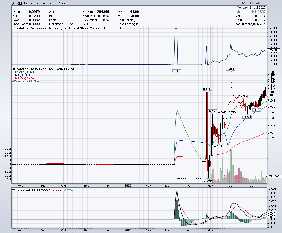 rigatoni33's tweet image. $DTREF .09...
Great trading on the Aussie side last night..
Maybe we push through .10 and hold above this week
Aussie .15 X .65 = .0975 USA