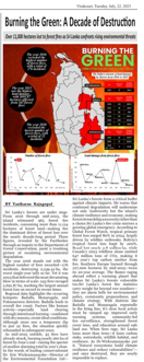 Over 11,000 hectares of forest lost to fires in Sri Lanka in under a decade.
My latest in Daily Express (<a href="/virakesari_lk/">Virakesari</a>  International) reveals the data behind the destruction. 
Read + explore the fact file.
#SriLanka #ForestFires #ClimateCrisis #FactSeeker #Journalism