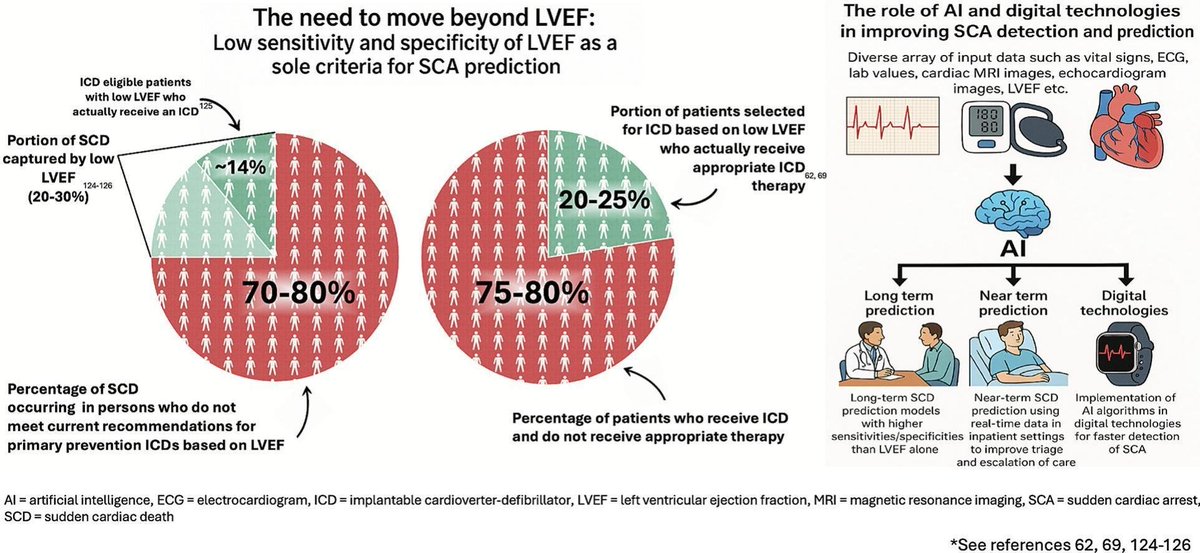 Progress in Cardiovascular Diseases (@pcvdjournal) on Twitter photo Sudden cardiac arrest: Limitations in risk-stratification and treatment, and the potential for digital technologies and artificial intelligence to improve prediction and outcomes <a href="/EP_mom1/">Mina Chung MD</a> <a href="/DanielPMorin/">Daniel P. Morin</a> <a href="/ClevelandClinic/">Cleveland Clinic</a> Sudden cardiac arrest: Limitations in risk-stratification and treatment, and the potential for digital technologies and artificial intelligence to improve prediction and outcomes <a href="/EP_mom1/">Mina Chung MD</a> <a href="/DanielPMorin/">Daniel P. Morin</a> <a href="/ClevelandClinic/">Cleveland Clinic</a>