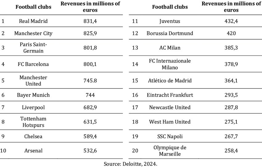 Fai un complimento al presidente #DeLaurentiis e i soliti noti non capiscono o fanno finta di non capire.

Vivere al di sopra delle proprie possibilità, ovvero regalare ai tifosi del #Napoli una squadra top pur avendo una dimensione economica non all’altezza delle altre top.