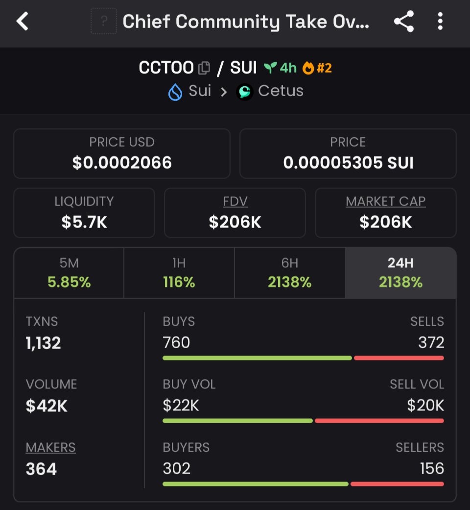 ChartsLieToMe's tweet photo. The whole SUI community rallying behind #CCTOO is what we love to see 

This is what memes are about! 

Culture! https://t.co/wXe7B9Ltjz