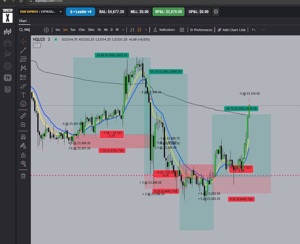 Topstep Messed… but +$10K on the day.
Hit a Day High of +$60K Unrealized 👀
Realized I had anchoring bias toward the PNL on that last trade so I booked it.
Net: +$23K
$12K more withdrawal pending!

Cumulative: +$46K in 13 Trading Days.

Breaking down every trade inside Discord @