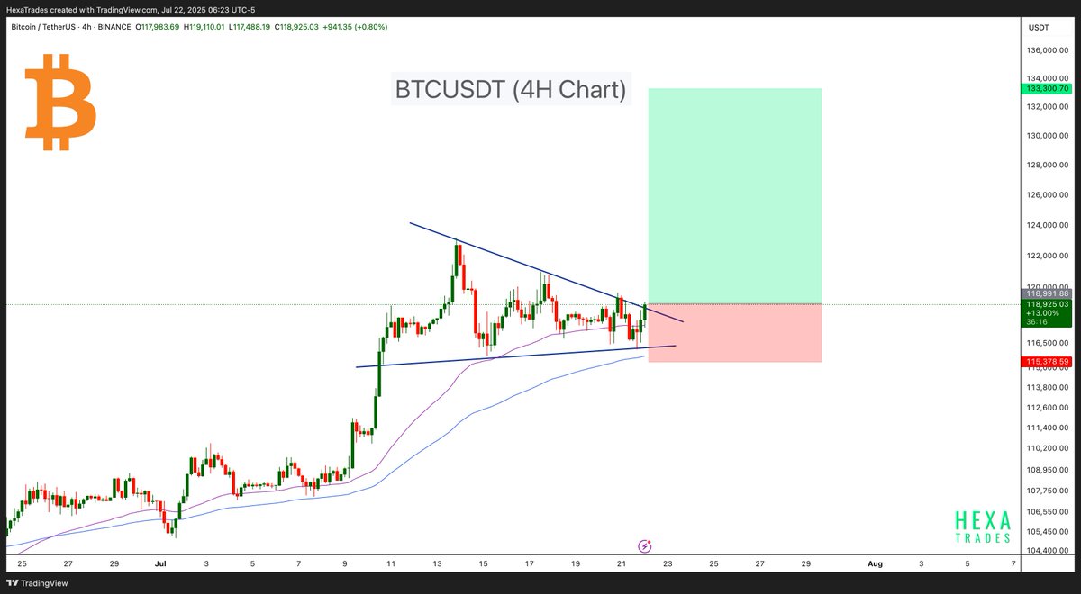 HexaTrades's tweet image. $BTC Ready for the Next Leg Higher – $133K Target Zone.

#btcusdt