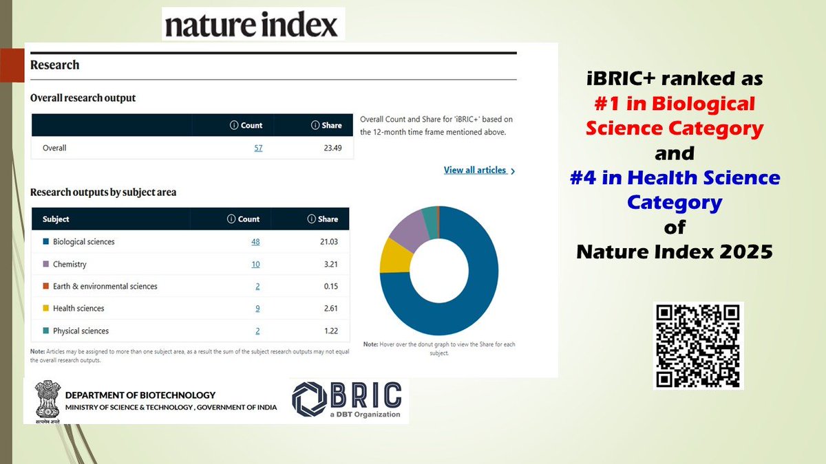 Department of Biotechnology (@dbtindia) on Twitter photo We are delighted to announce that iBRIC+ ranks #1 in the Biological Science Category andĀ #3 in the Health Science CategoryĀ in India as per Nature Index 2025.
Read more: nature.com/nature-index/iā¦
<a href="/DrJitendraSingh/">Dr Jitendra Singh</a> <a href="/rajesh_gokhale/">Rajesh Gokhale</a>
<a href="/BricDbt/">BRIC DBT</a> <a href="/IndiaDST/">DSTIndia</a> We are delighted to announce that iBRIC+ ranks #1 in the Biological Science Category andĀ #3 in the Health Science CategoryĀ in India as per Nature Index 2025.
Read more: nature.com/nature-index/iā¦
<a href="/DrJitendraSingh/">Dr Jitendra Singh</a> <a href="/rajesh_gokhale/">Rajesh Gokhale</a>
<a href="/BricDbt/">BRIC DBT</a> <a href="/IndiaDST/">DSTIndia</a>