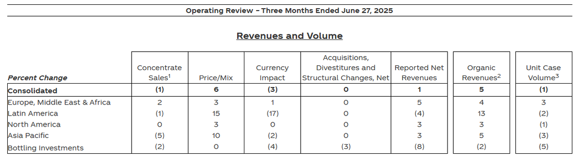 MTSEarnings's tweet photo. Coca-Cola $KO reports net revenues up 1% YoY and organic revenue growth of 5% YoY. Pricing and mix were a major driver of rev growth.

Global unit case volume fell -1% YoY, including North America down -1% YoY.

Organic rev guidance unchanged at 5% to 6%. https://t.co/Ik9yz7jb4N
