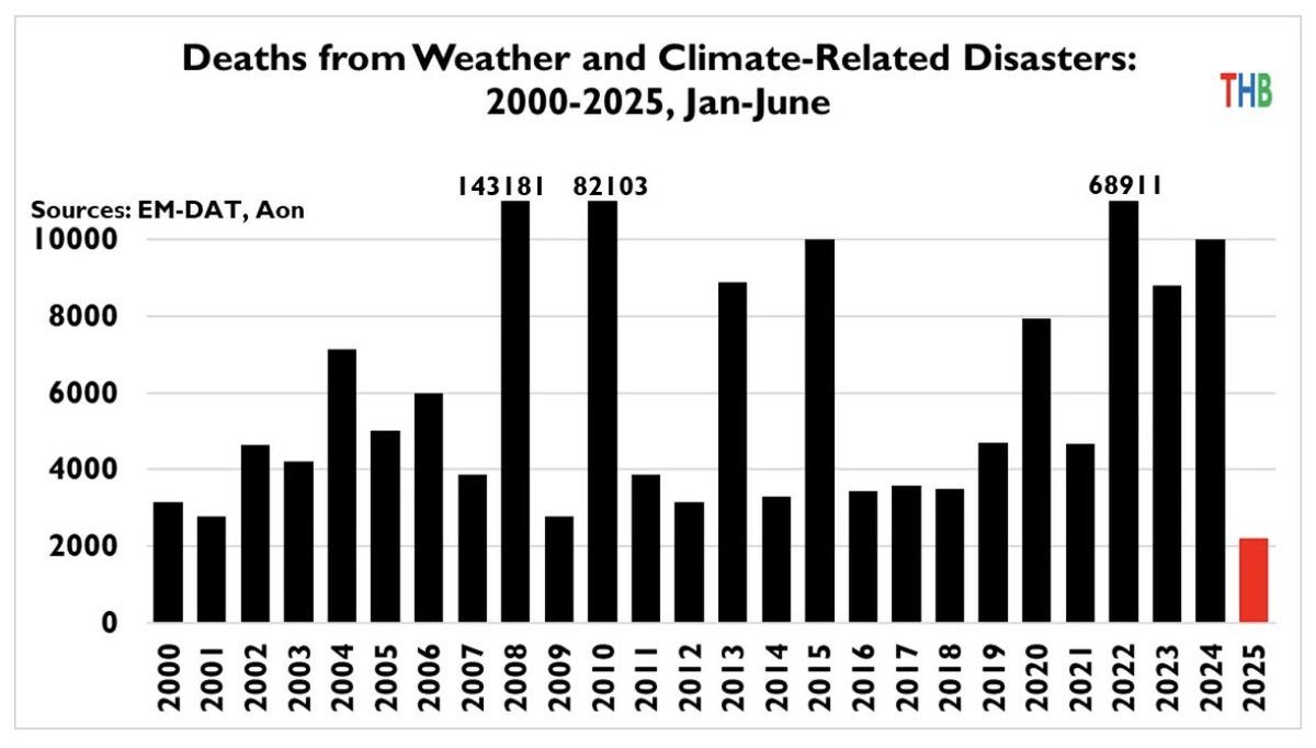 atrembath's tweet image. "In contrast to apocalyptic sermons, at no point in human history have humans had less risk of death related to extreme weather and climate."
via @RogerPielkeJr