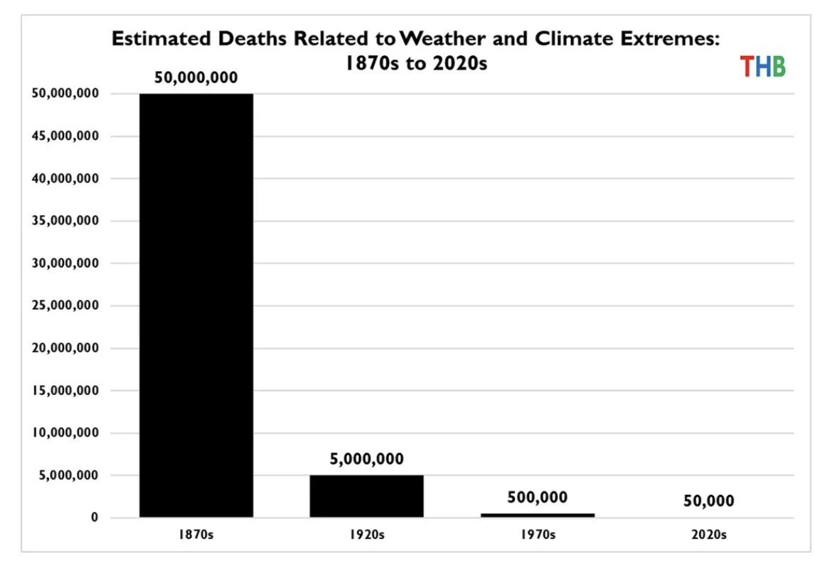 atrembath's tweet image. "In contrast to apocalyptic sermons, at no point in human history have humans had less risk of death related to extreme weather and climate."
via @RogerPielkeJr