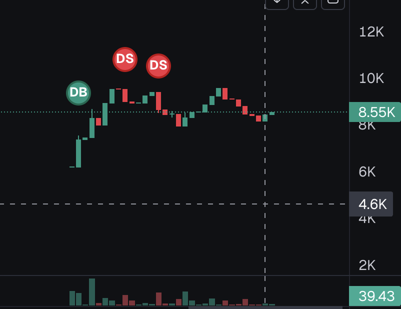 ShrekCrypto_'s tweet image. Here&apos;s an example of what an early scam would look like, chart may seem legit but holder balance says it all