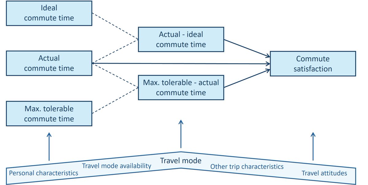 DV_Jonas's tweet image. In this study, I explored actual, ideal and tolerable commute times of 2000+ UCL students/staff and found, among others, that having a commute time close to the ideal, or far below the max. tolerable strongly impacts commute satisfaction.
OA article: doi.org/10.1016/j.tbs.…