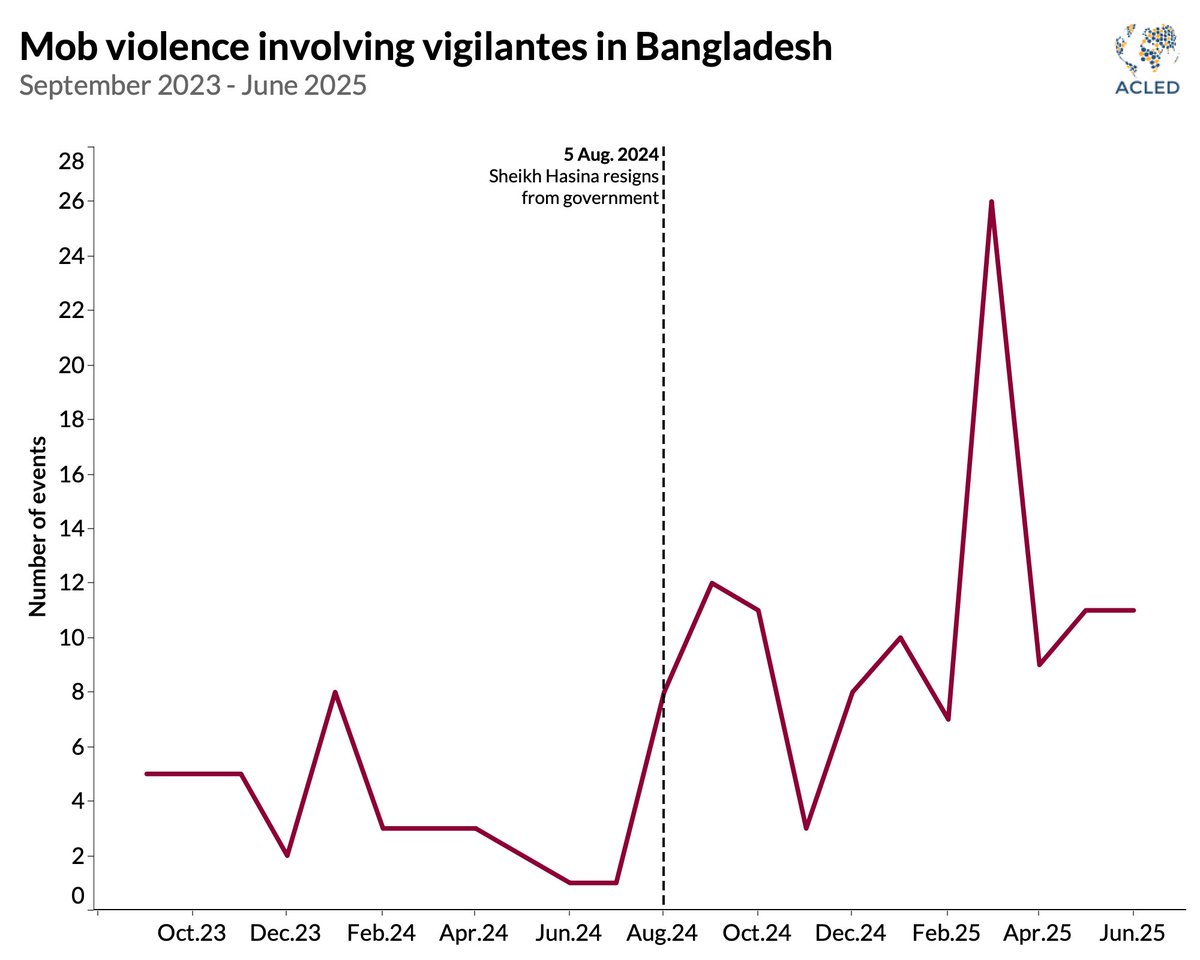 ACLEDINFO's tweet image. As the timeline for new elections stalls, #Bangladesh remains caught in political uncertainty and violence. On 16 July, a National Citizen Party rally in Gopalganj district left four people dead in clashes with Hasina supporters.
Full details: acleddata.com/2025/07/18/exp…