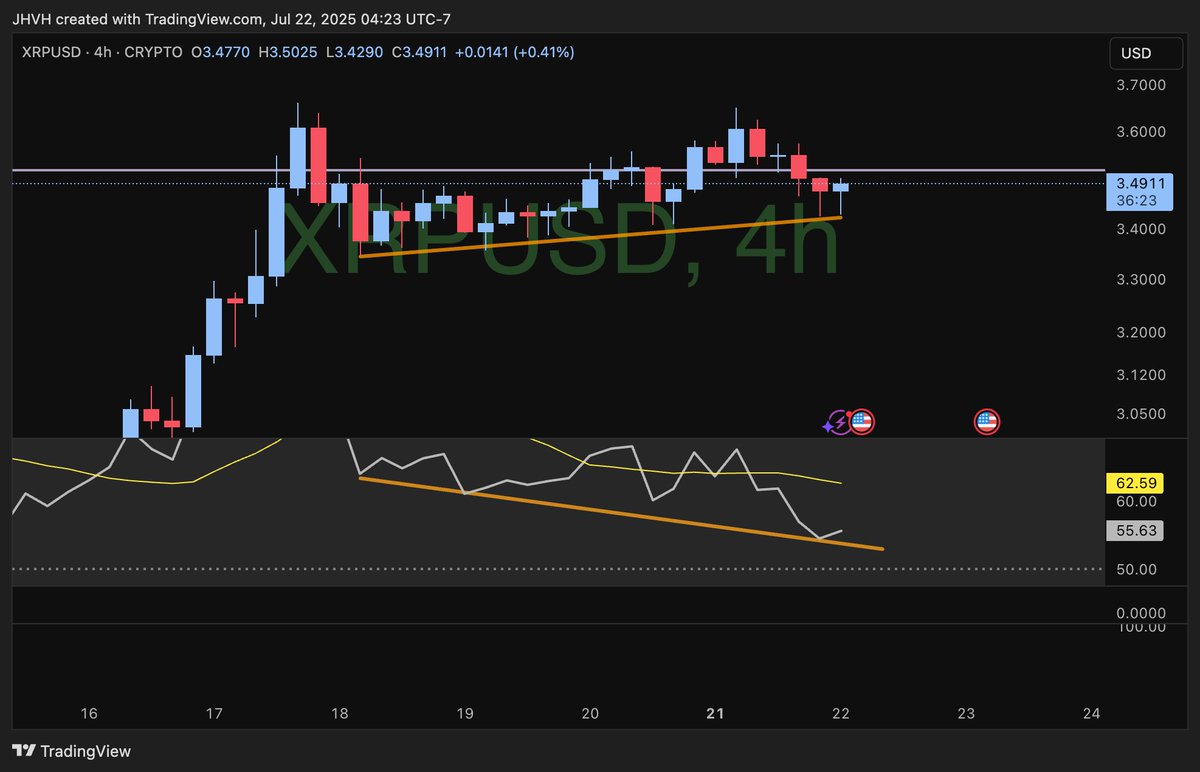 Seeing lots of hidden bullish divergences on the 4H charts: $ONDO, $DAG, $XRP. It's on #TOTAL, #TOTAL2 &amp; #TOTAL3 as well.