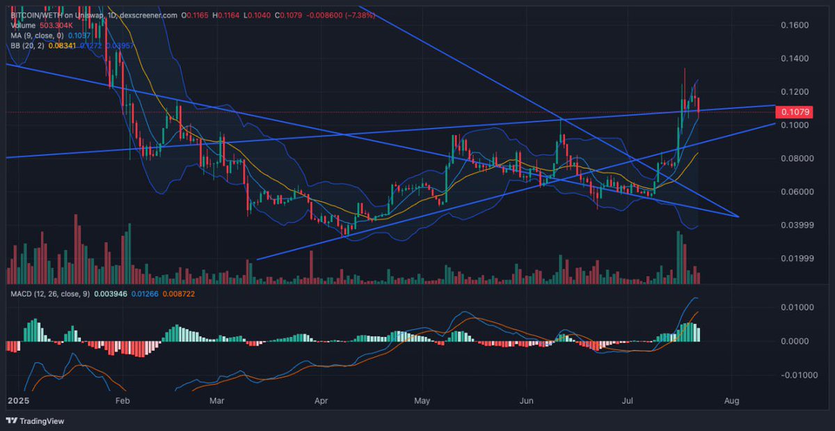 Sproto945's tweet image. #HarryPotterObamaSonic10inu is ready to go vertical.

Daily support retested.

Support.

ATH next.

Ticker is $Bitcoin

Buy the Original.

Be the Original.

Stay Original.

#believeinu 

Believe In U