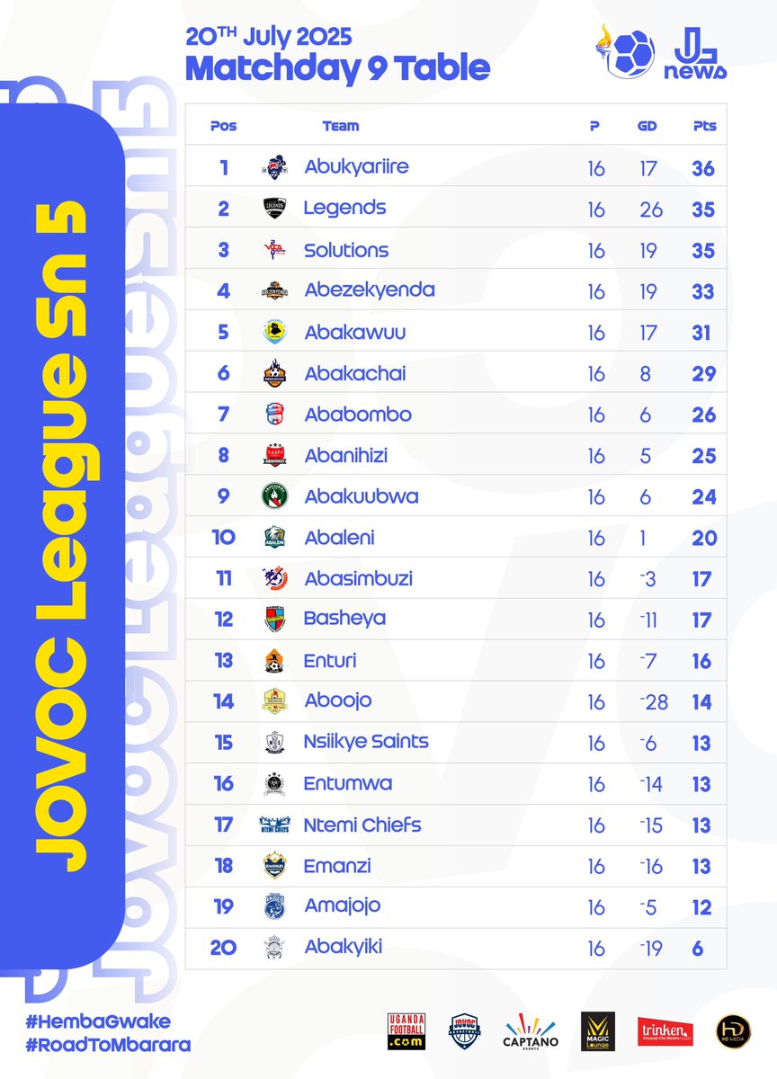 JL News (@jovocleaguenews) on Twitter photo with 3 games left to be played, <a href="/abezekyenda/">ABEZEKYENDA</a> look to be favorites top 4 of <a href="/TheJovocLeague/">THE JOVOC LEAGUE</a> season 5,
<a href="/legends_2003/">The Legends</a> , <a href="/Solutions2001/">Solutions</a> and <a href="/abukyariire1/">Abukyariire</a> all with tricky fixtures ahead
I guess we will have to find out on the Finale day
#JLseason5Finale #Road2Mbarara with 3 games left to be played, <a href="/abezekyenda/">ABEZEKYENDA</a> look to be favorites top 4 of <a href="/TheJovocLeague/">THE JOVOC LEAGUE</a> season 5,
<a href="/legends_2003/">The Legends</a> , <a href="/Solutions2001/">Solutions</a> and <a href="/abukyariire1/">Abukyariire</a> all with tricky fixtures ahead
I guess we will have to find out on the Finale day
#JLseason5Finale #Road2Mbarara