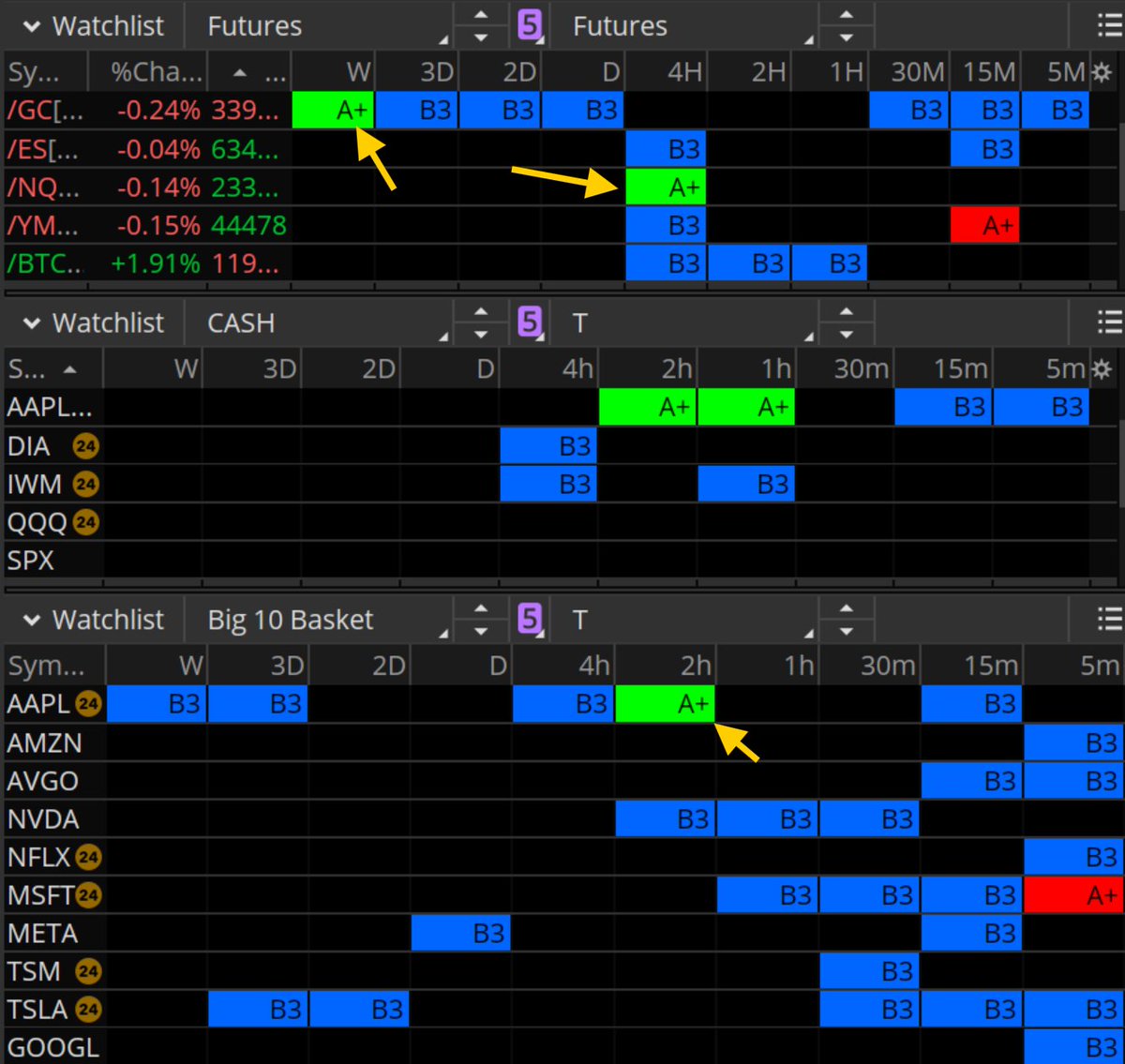 taylor_horton24's tweet image. Good morning + happy Tuesday, everyone
Updated rankings on the Big 3 sheet ahead of the 7/22 open: docs.google.com/spreadsheets/d…
Scores remain bullish, but my watchlist of active A+ squeeze setups is pretty small. Into today I like the 2hour squeeze on $AAPL, the 4hour on $NQ_F,…