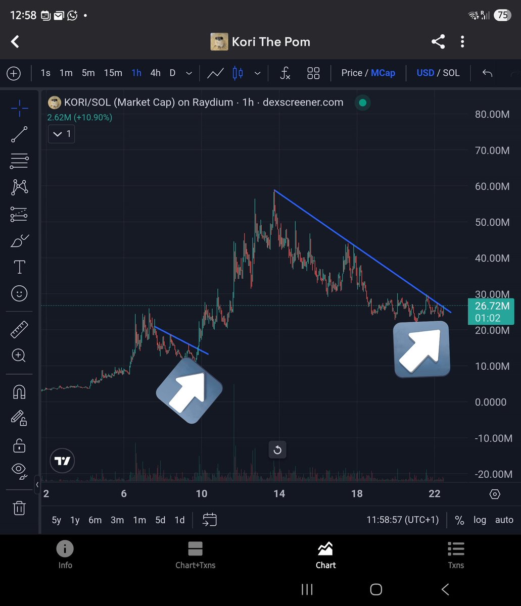 $Kori going much higher.
History dont repeat but it rhymes. So you see what I see 👀 
<a href="/pomkori/">kori</a> <a href="/SolportTom/">Tom</a> <a href="/theunipcs/">Unipcs (aka 'Bonk Guy') 🎒</a>