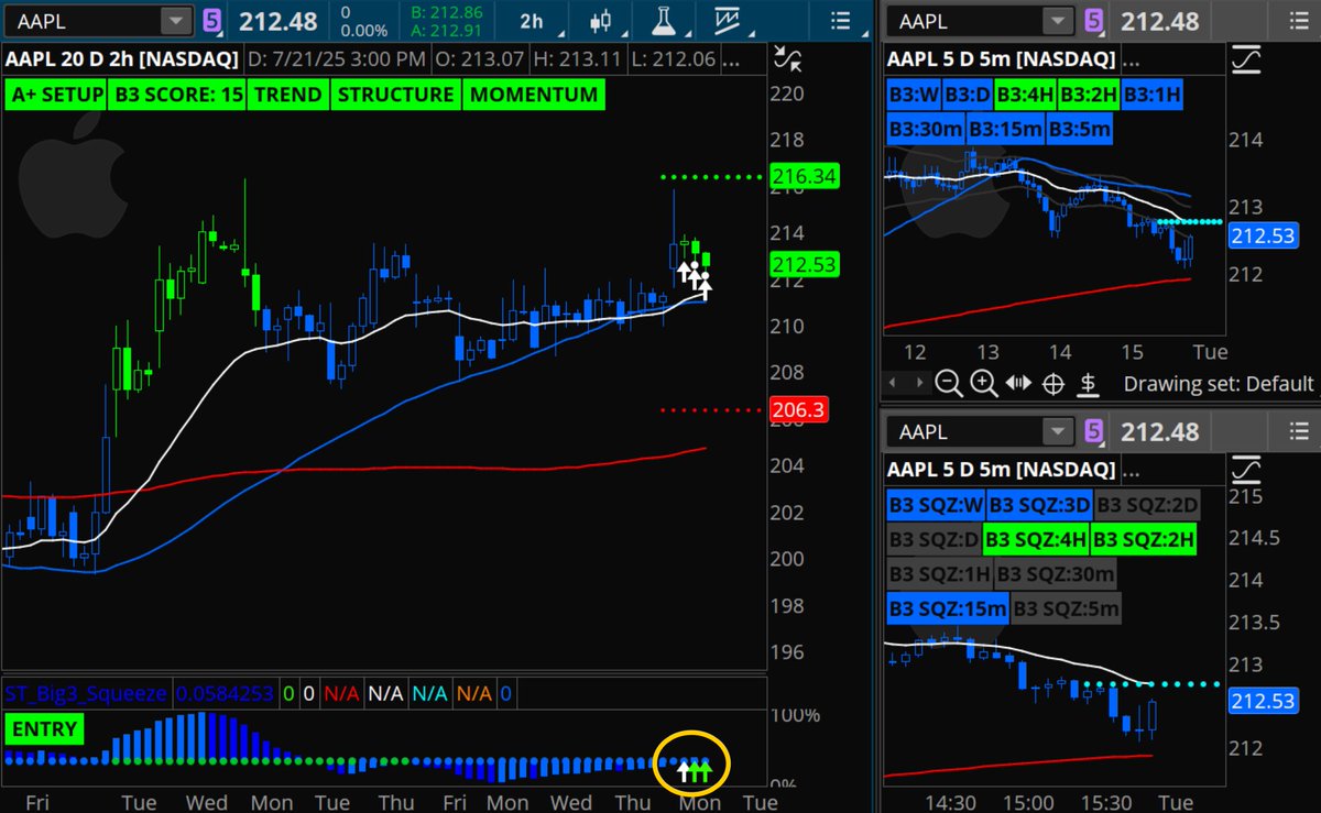 taylor_horton24's tweet image. Good morning + happy Tuesday, everyone
Updated rankings on the Big 3 sheet ahead of the 7/22 open: docs.google.com/spreadsheets/d…
Scores remain bullish, but my watchlist of active A+ squeeze setups is pretty small. Into today I like the 2hour squeeze on $AAPL, the 4hour on $NQ_F,…