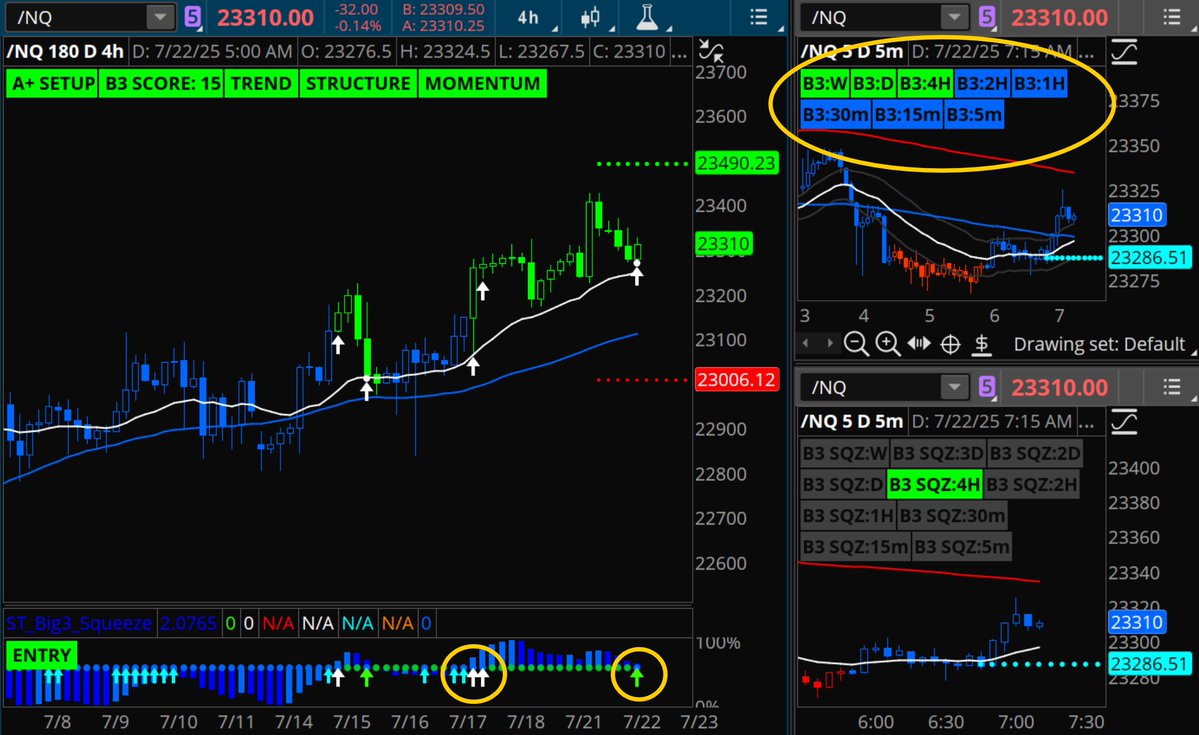 taylor_horton24's tweet image. Good morning + happy Tuesday, everyone
Updated rankings on the Big 3 sheet ahead of the 7/22 open: docs.google.com/spreadsheets/d…
Scores remain bullish, but my watchlist of active A+ squeeze setups is pretty small. Into today I like the 2hour squeeze on $AAPL, the 4hour on $NQ_F,…