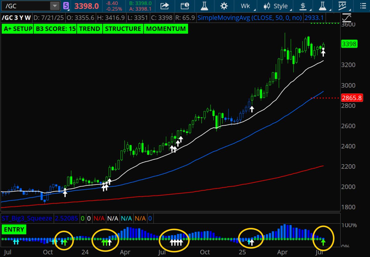 taylor_horton24's tweet image. Good morning + happy Tuesday, everyone
Updated rankings on the Big 3 sheet ahead of the 7/22 open: docs.google.com/spreadsheets/d…
Scores remain bullish, but my watchlist of active A+ squeeze setups is pretty small. Into today I like the 2hour squeeze on $AAPL, the 4hour on $NQ_F,…