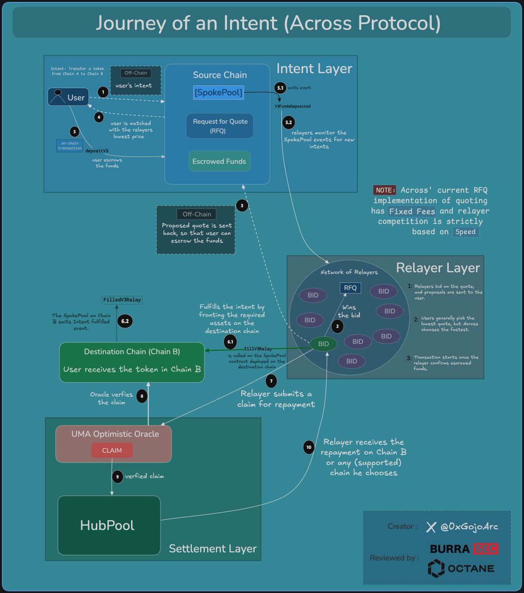 0xGojoArc's tweet image. Intents are one of the strongest contenders for driving Web3 mass adoption.
But how exactly do they remove UX complexity? How can they abstract away all the cross-chain interactions and logic?
Here’s a sketch I made to illustrate the journey of an intent.
Huge thanks to…